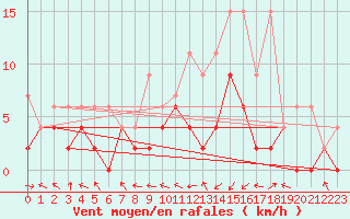 Courbe de la force du vent pour Gsgen