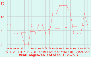 Courbe de la force du vent pour Saint Michael Im Lungau