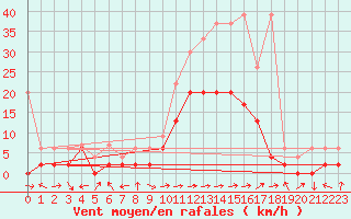 Courbe de la force du vent pour Visp