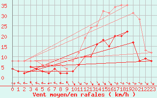 Courbe de la force du vent pour Aurillac (15)