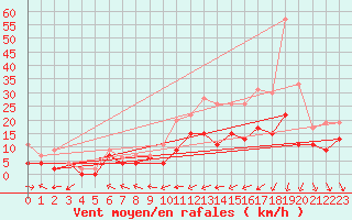 Courbe de la force du vent pour Beauvais (60)