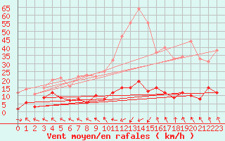 Courbe de la force du vent pour La Comella (And)