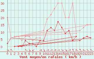 Courbe de la force du vent pour Meiringen