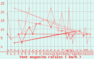 Courbe de la force du vent pour Kars