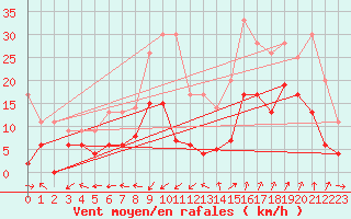 Courbe de la force du vent pour Saint-Auban (04)