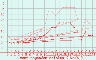 Courbe de la force du vent pour Lahr (All)