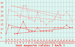 Courbe de la force du vent pour Fundata