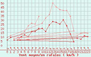 Courbe de la force du vent pour Harburg