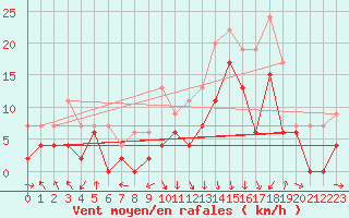 Courbe de la force du vent pour Chambry / Aix-Les-Bains (73)