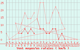 Courbe de la force du vent pour Patirlagele