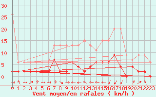 Courbe de la force du vent pour Buchs / Aarau