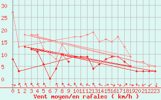 Courbe de la force du vent pour Avignon (84)