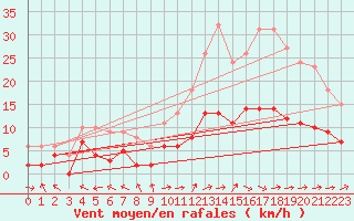 Courbe de la force du vent pour Mende - Chabrits (48)