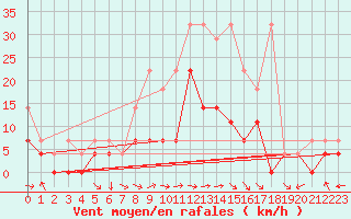 Courbe de la force du vent pour Muehldorf