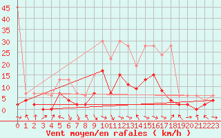 Courbe de la force du vent pour Glarus