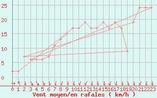 Courbe de la force du vent pour Dunkeswell Aerodrome