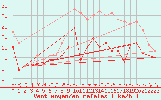 Courbe de la force du vent pour Chlons-en-Champagne (51)