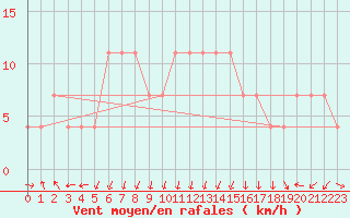 Courbe de la force du vent pour Feldkirch