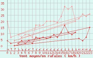 Courbe de la force du vent pour La Fretaz (Sw)