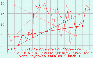 Courbe de la force du vent pour Bournemouth (UK)