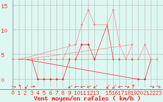 Courbe de la force du vent pour Gottfrieding