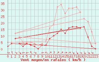Courbe de la force du vent pour Charleville-Mzires (08)