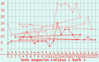 Courbe de la force du vent pour Evionnaz