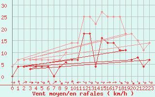 Courbe de la force du vent pour Puerto de San Isidro