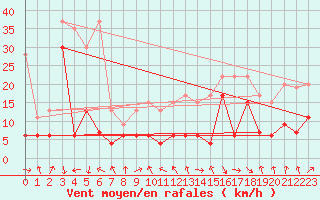 Courbe de la force du vent pour Gornergrat