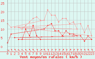 Courbe de la force du vent pour Chambry / Aix-Les-Bains (73)