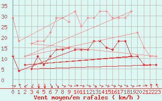 Courbe de la force du vent pour Baza Cruz Roja