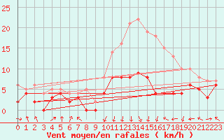 Courbe de la force du vent pour Lyon - Bron (69)