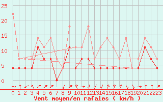 Courbe de la force du vent pour Lahr (All)