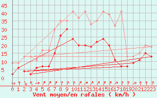 Courbe de la force du vent pour Mathod