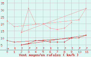 Courbe de la force du vent pour Saintes (17)