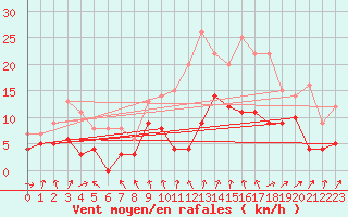 Courbe de la force du vent pour Strasbourg (67)
