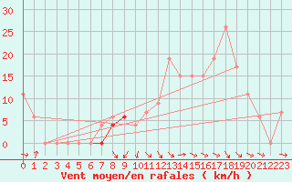 Courbe de la force du vent pour Meknes