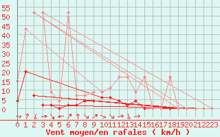 Courbe de la force du vent pour Monte Rosa