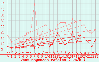 Courbe de la force du vent pour Abbeville (80)