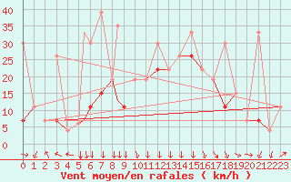 Courbe de la force du vent pour Al Hoceima