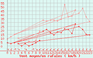 Courbe de la force du vent pour Charleville-Mzires (08)