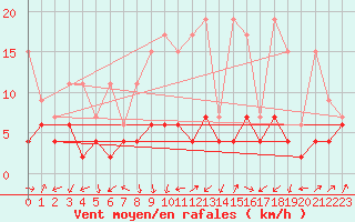 Courbe de la force du vent pour Les Eplatures - La Chaux-de-Fonds (Sw)