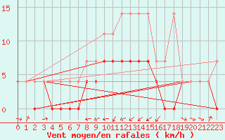 Courbe de la force du vent pour Gottfrieding