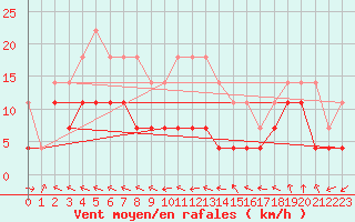 Courbe de la force du vent pour Sinnicolau Mare