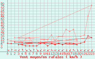 Courbe de la force du vent pour Arosa