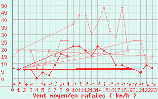 Courbe de la force du vent pour Nyon-Changins (Sw)