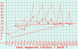 Courbe de la force du vent pour Hatay