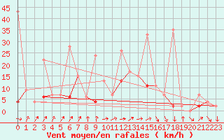 Courbe de la force du vent pour Einsiedeln