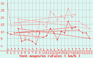 Courbe de la force du vent pour Leutkirch-Herlazhofen