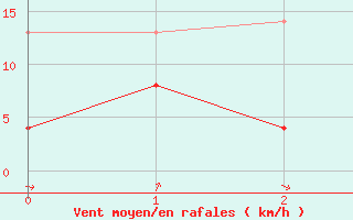 Courbe de la force du vent pour Blois (41)